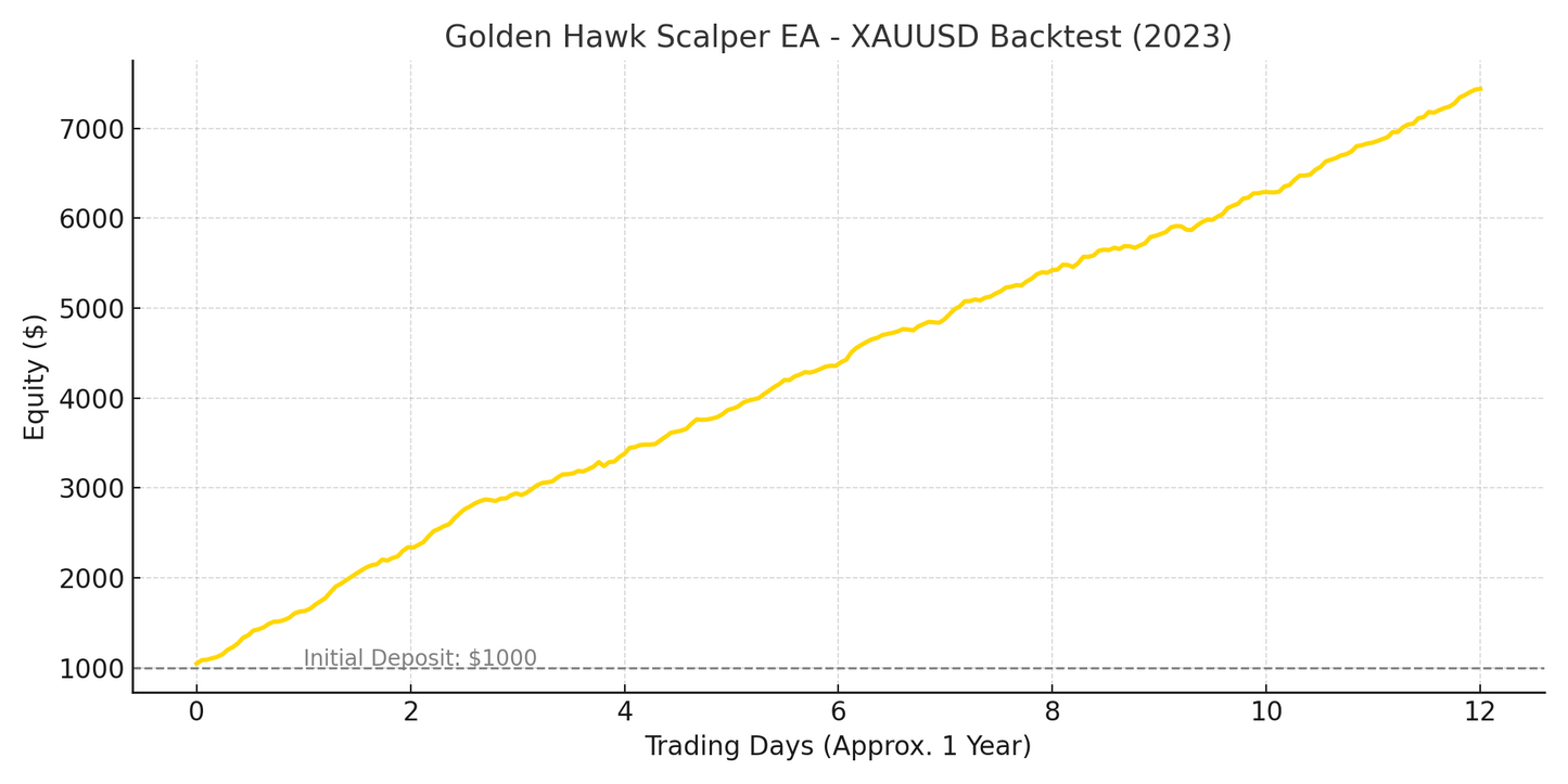 Golden Hawk Scalper EA - MT4
