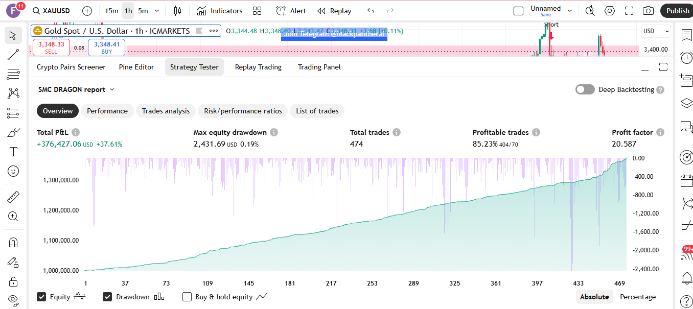SMC Dragon (Tradingview system)