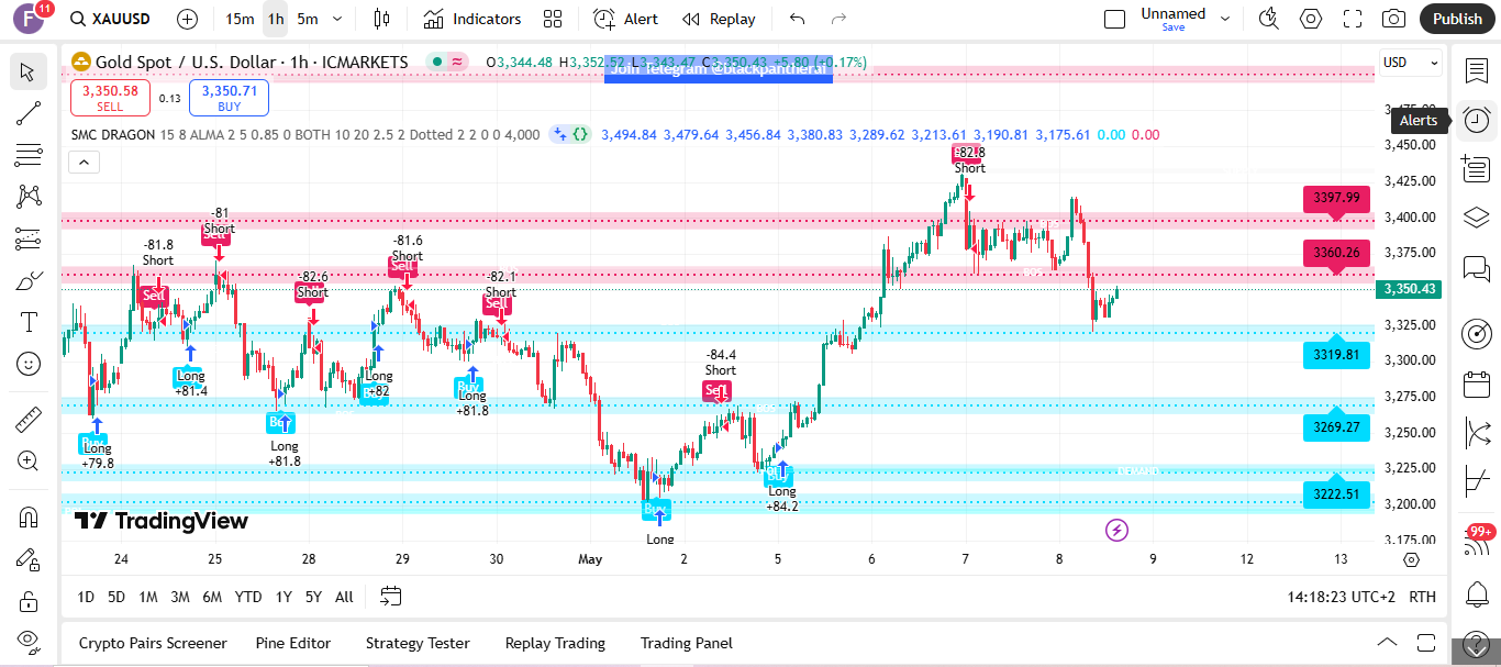 SMC Dragon (Tradingview system)